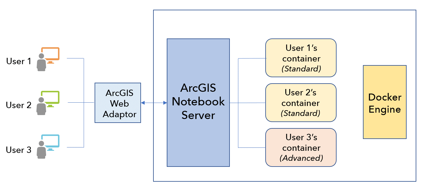 Архитектура Linux для ArcGIS Notebook Server
