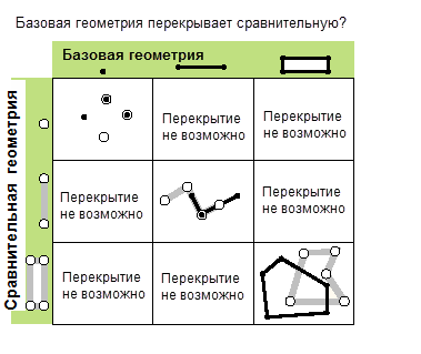 Возможные отношения наложений