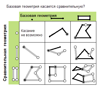 Возможные отношения касаний