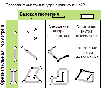 Возможные отношения "в пределах"