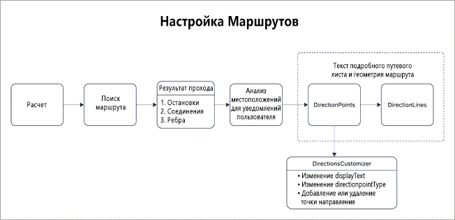 Рабочий процесс настройки путевого листа