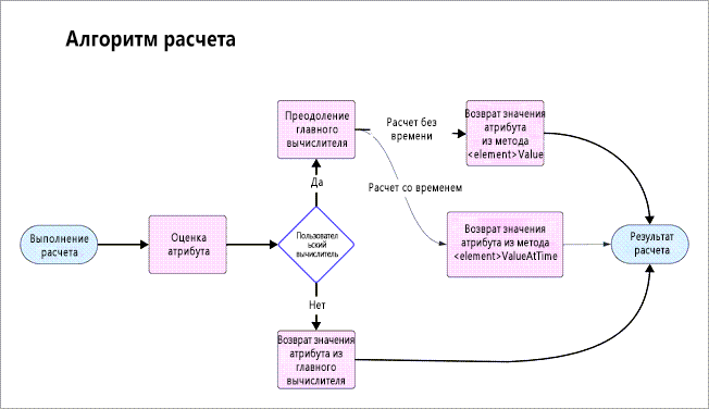 Рабочий процесс пользовательской оценки