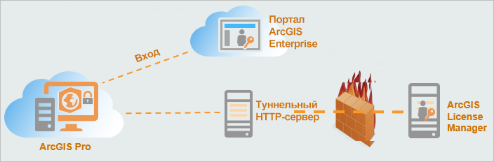 Схема лицензирования именованных пользователей для портала ArcGIS Enterprise 11.3 и более ранних версий