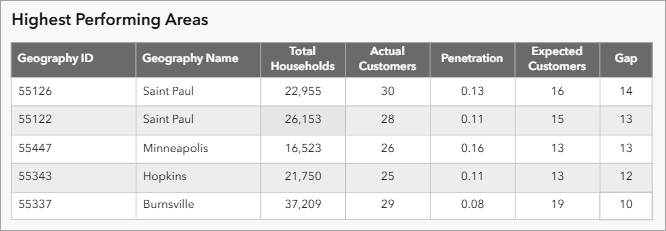 Performance Areas tables