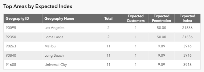 Top Areas index table