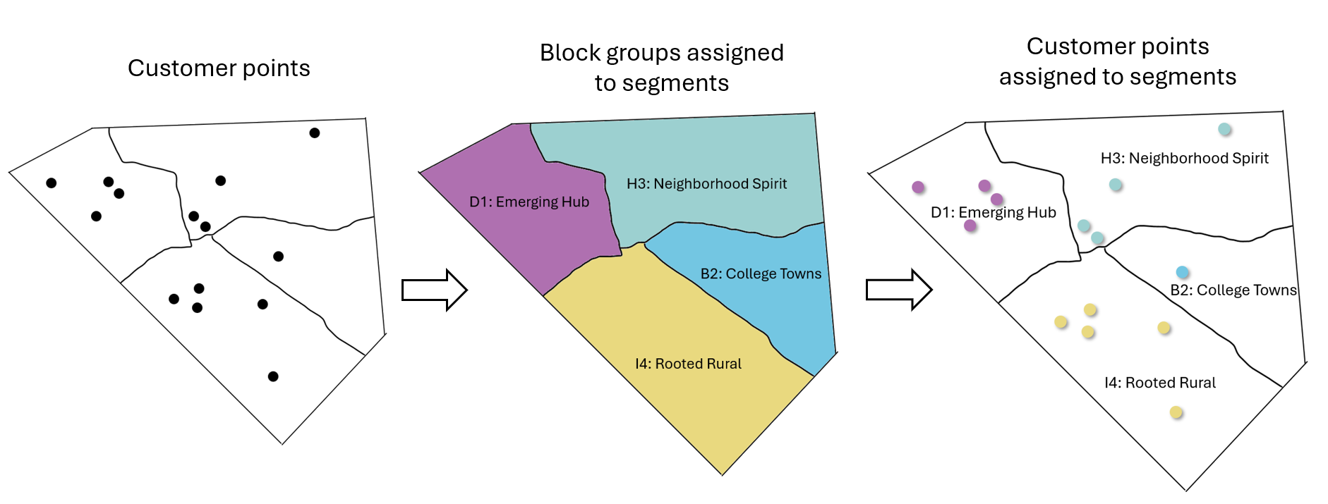 Diagram showing customer profile creation