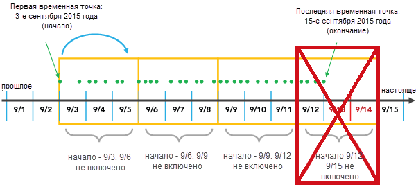 Сократить незавершенный интервал