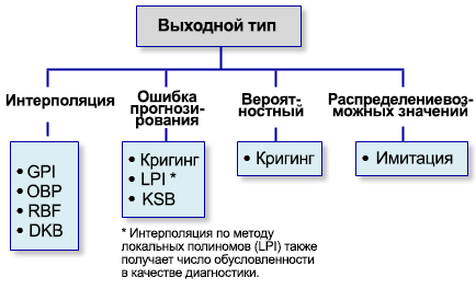 Схема типа выходных данных