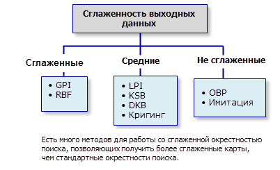сглаживание выходных данных