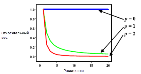 Веса ОВР