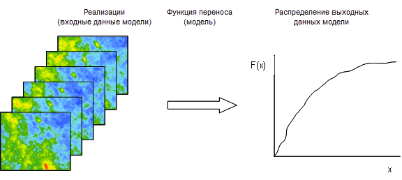 Имитация, используемая для оценки неопределённости в результатах модели