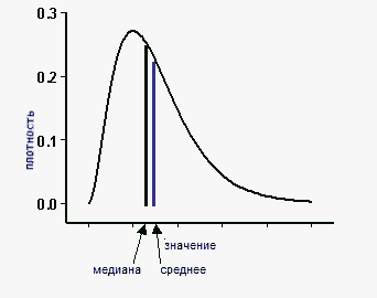 Положительно ассиметричное распределение