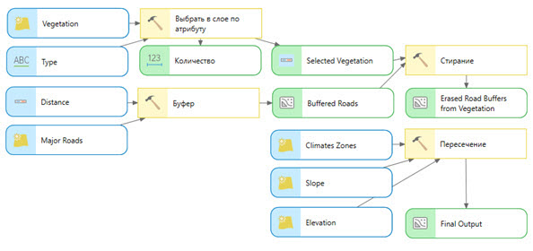 Модель ModelBuilder, которая запускает множество инструментов геообработки
