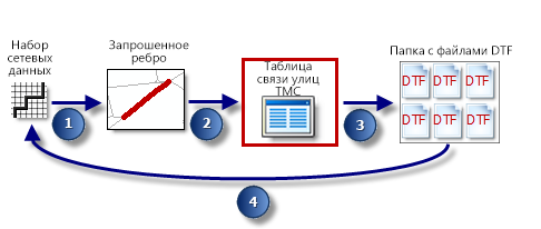Обобщённый Текущий трафик