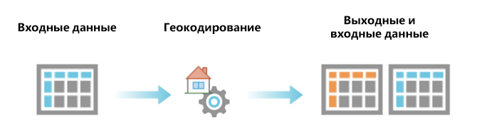 Результат геокодирования включает выходные поля из локатора плюс исходные входные поля адресов.