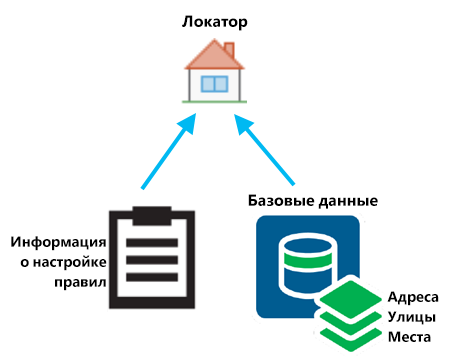 Локаторы состоят из базовых карт, правил и индексов.