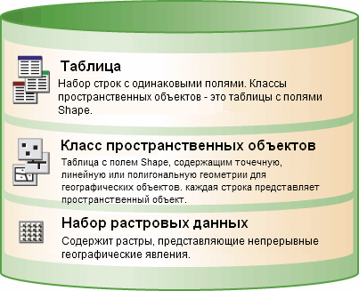 Основные типы наборов данных в ГИС