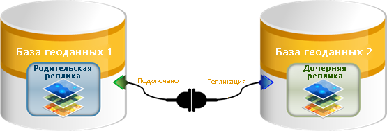 Репликация с подключением