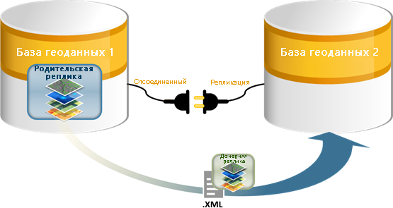 Инструмент геообработки Создать реплику выполнит репликацию данных в .xml-файл.