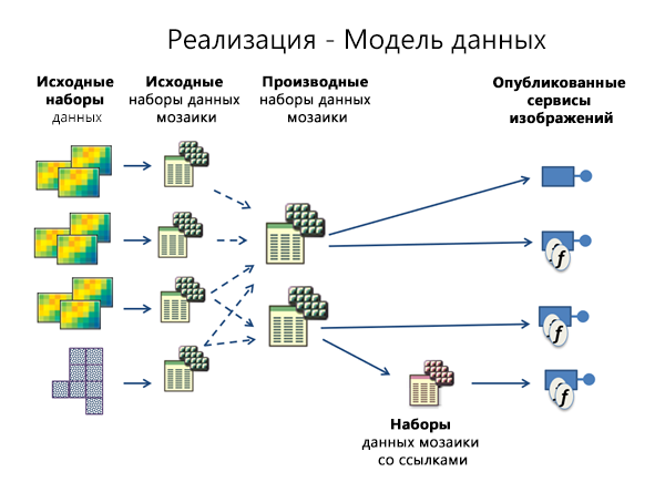 Наборы данных мозаики: исходные, производные, со ссылкой и опубликованные