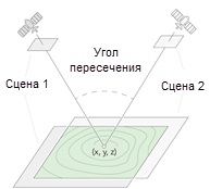 Пары стереоизображений, полученные с различных перспектив