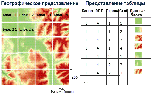Диаграмма вида таблицы блоков