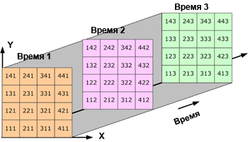 Трехмерные данные: данные по области, изменяющиеся во времени