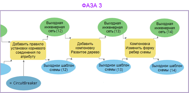 Этап 3 — Пример модели геообработки определений правил и компоновок шаблона схемы