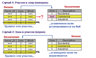 Пример 1: ошибка из участка в зону. Пример 2 показывает правильный порядок: участок - зона.