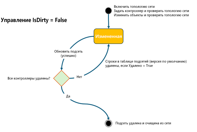 Схема отображает жизненный цикл подсети на уровне, не настроенном для управления Статусом в таблице Подсети.
