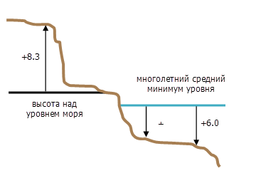 Иллюстрация вертикальных систем координат на основании высот и глубин