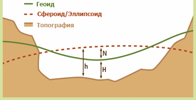 Иллюстрация геоида и высот на геоиде и эллипсоиде