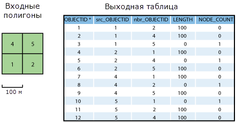 Входные данные с выходной таблицей