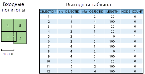 Входные данные и выходная таблица