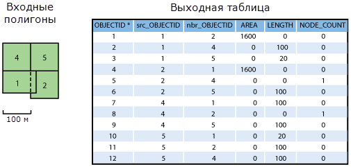 Входные данные и выходная таблица