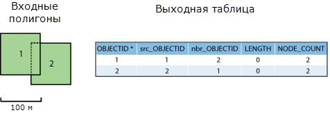 Входные данные и выходная таблица