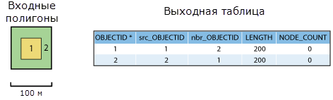 Входные данные и выходная таблица