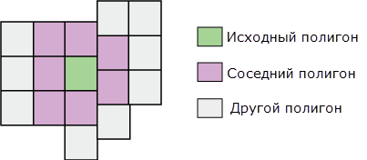 Pairwise Polygon Neighbors tool illustration