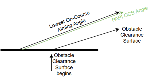 Diagram of PAPI OCS angle