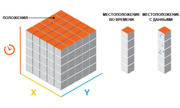 Locations in a space-time cube