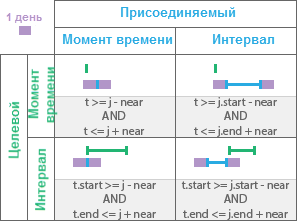 Временное отношение Рядом