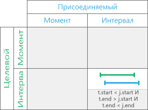 Временное отношение Перекрывает