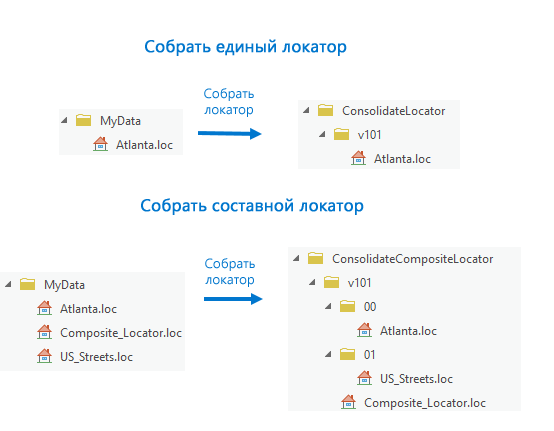 Locator consolidated folder