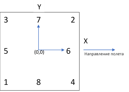 Диаграмма положения опорной точки