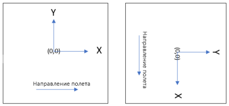 Направление полёта против направления сканирования