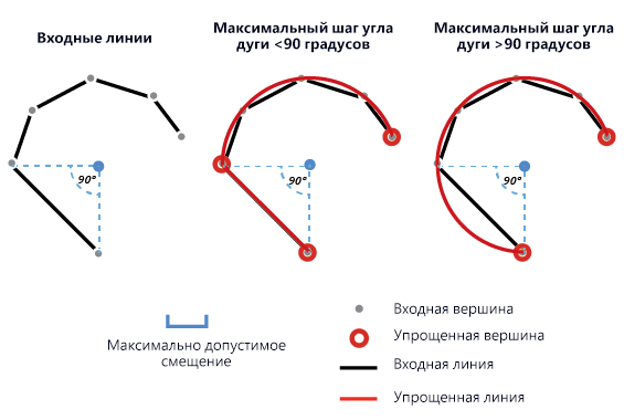 Шаг максимального угла дуги