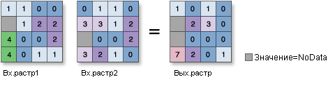 Иллюстрация Побитового оператора XOr