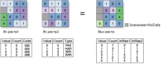Иллюстрация функции Комбинаторный оператор AND