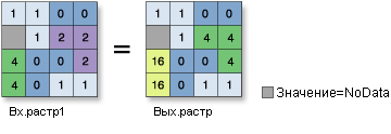 Иллюстрация Возвести в квадрат