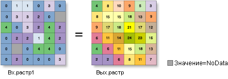 Входные и выходные значения в инструменте Фокальная статистика для окрестности в форме прямоугольника с заданным типом статистики